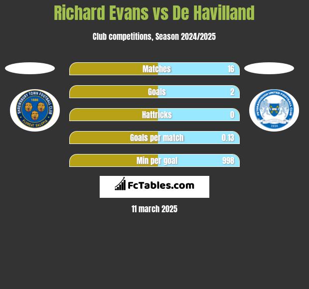 Richard Evans vs De Havilland h2h player stats