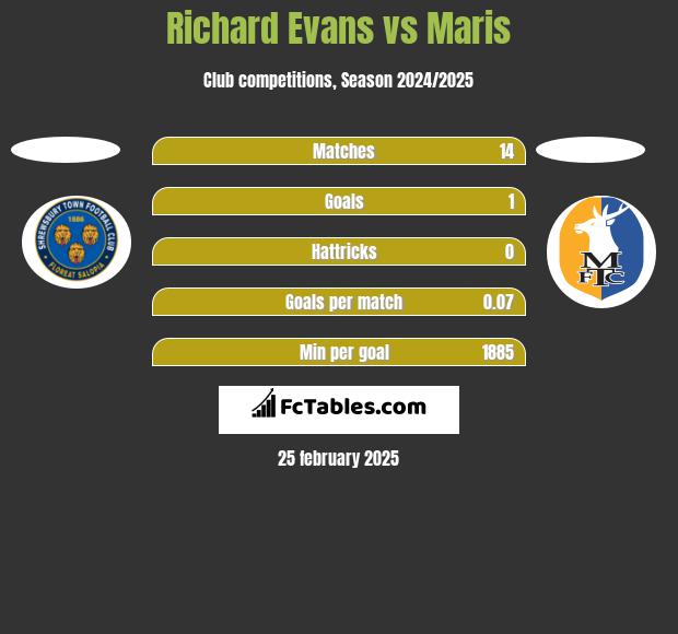 Richard Evans vs Maris h2h player stats