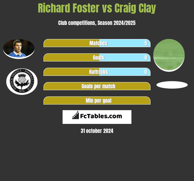 Richard Foster vs Craig Clay h2h player stats