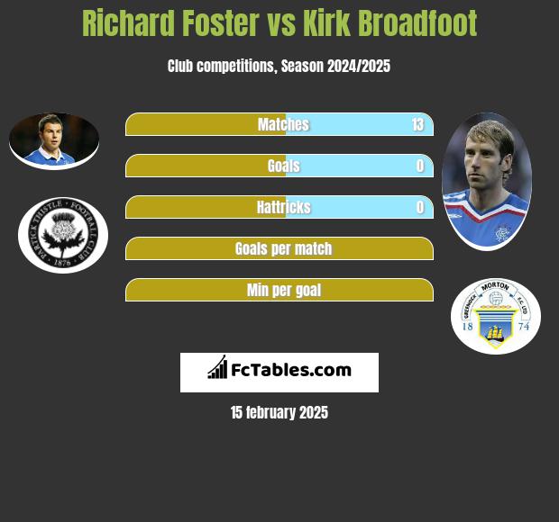 Richard Foster vs Kirk Broadfoot h2h player stats