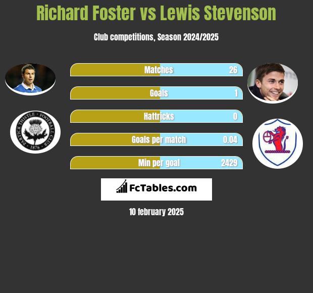 Richard Foster vs Lewis Stevenson h2h player stats