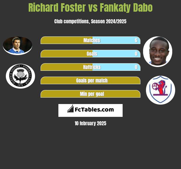 Richard Foster vs Fankaty Dabo h2h player stats