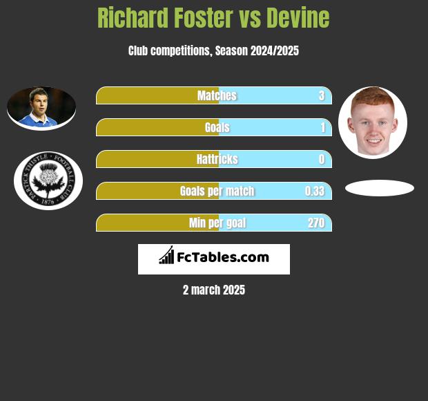 Richard Foster vs Devine h2h player stats