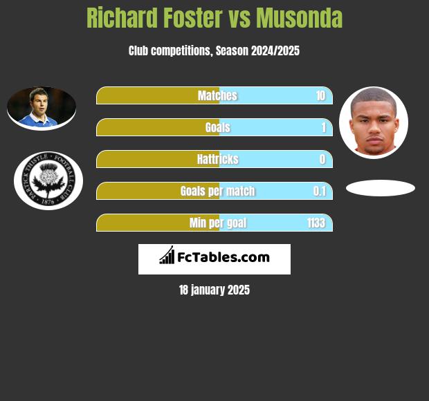 Richard Foster vs Musonda h2h player stats