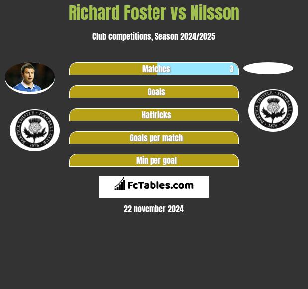 Richard Foster vs Nilsson h2h player stats