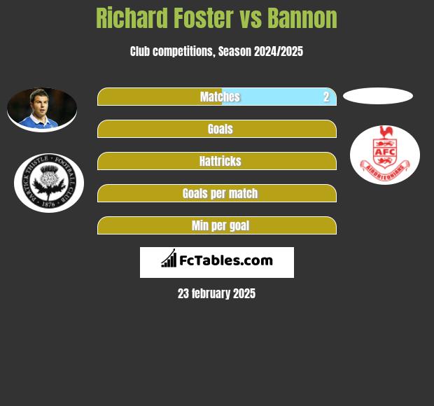 Richard Foster vs Bannon h2h player stats