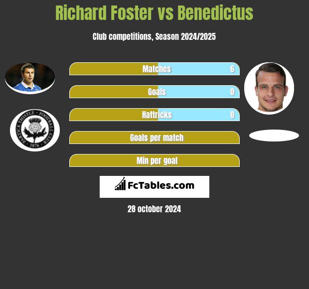 Richard Foster vs Benedictus h2h player stats