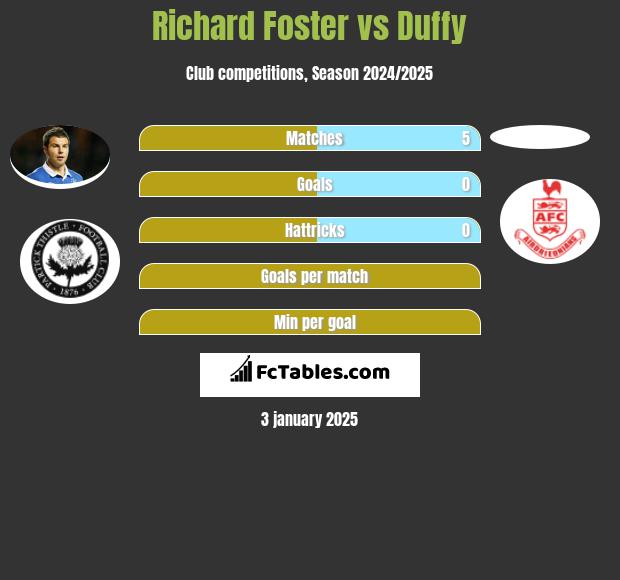 Richard Foster vs Duffy h2h player stats