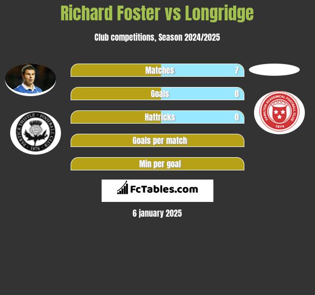 Richard Foster vs Longridge h2h player stats