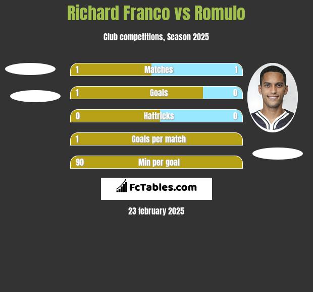 Richard Franco vs Romulo h2h player stats