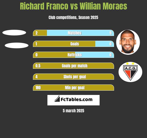 Richard Franco vs Willian Moraes h2h player stats