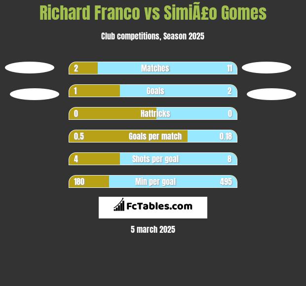 Richard Franco vs SimiÃ£o Gomes h2h player stats