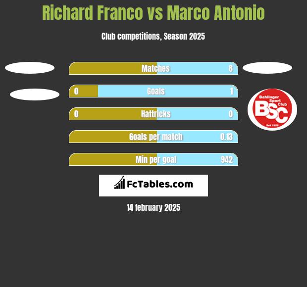 Richard Franco vs Marco Antonio h2h player stats