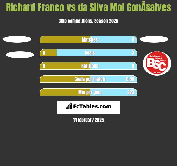 Richard Franco vs da Silva Mol GonÃ§alves h2h player stats