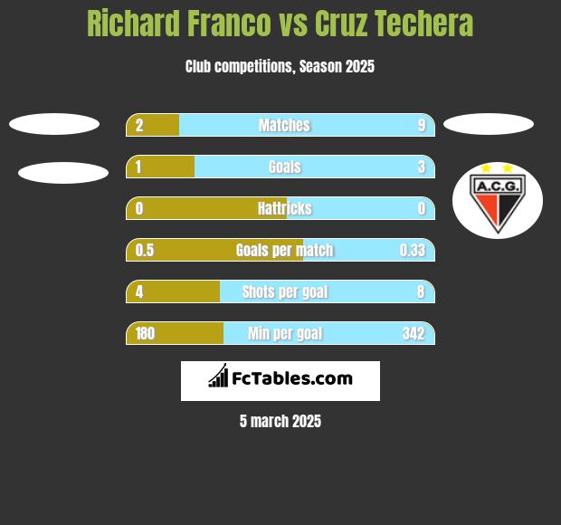 Richard Franco vs Cruz Techera h2h player stats