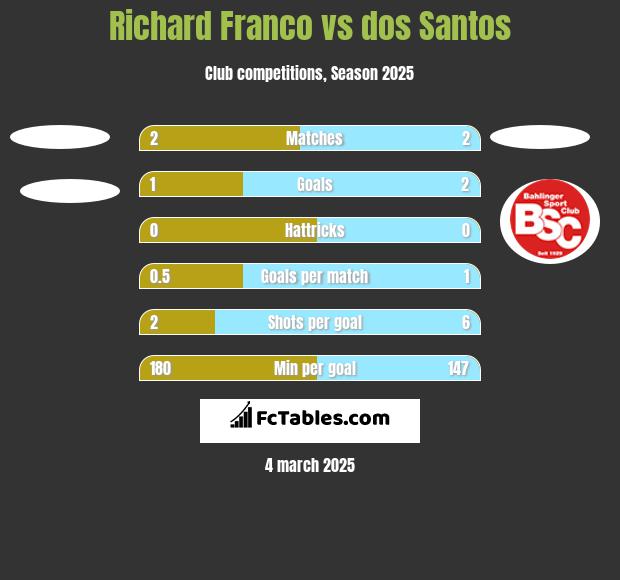 Richard Franco vs dos Santos h2h player stats