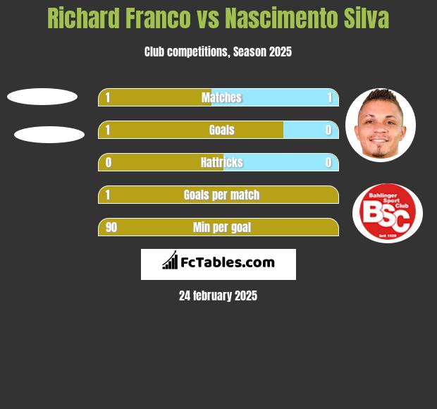 Richard Franco vs Nascimento Silva h2h player stats