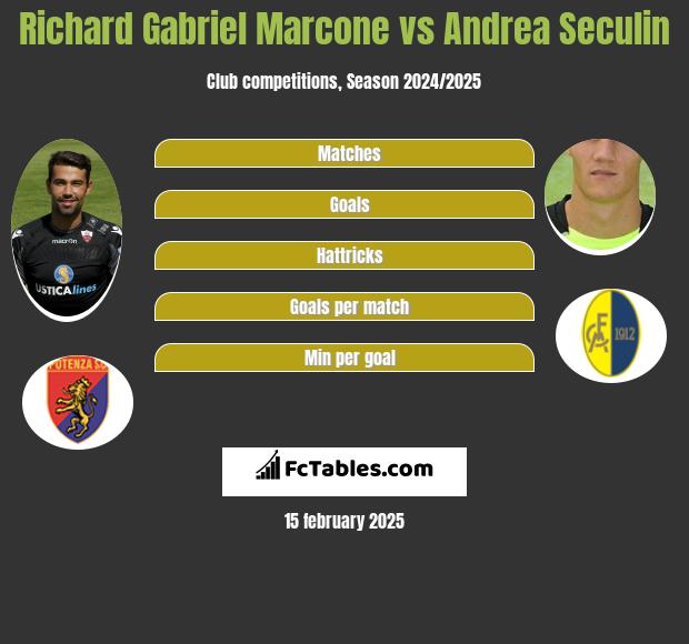 Richard Gabriel Marcone vs Andrea Seculin h2h player stats