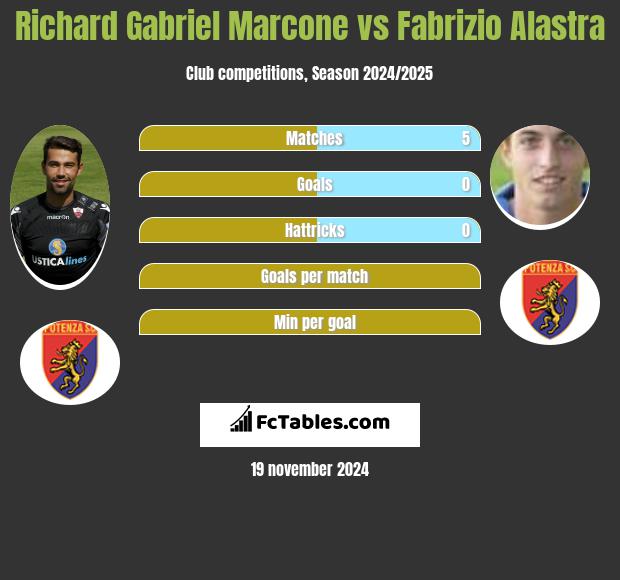 Richard Gabriel Marcone vs Fabrizio Alastra h2h player stats