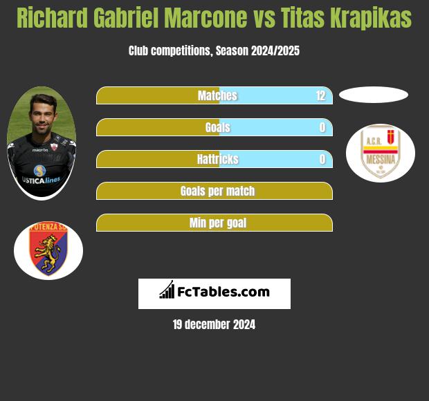 Richard Gabriel Marcone vs Titas Krapikas h2h player stats