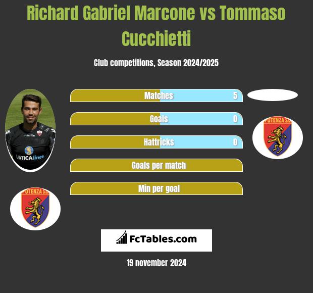 Richard Gabriel Marcone vs Tommaso Cucchietti h2h player stats