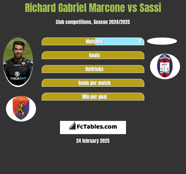 Richard Gabriel Marcone vs Sassi h2h player stats