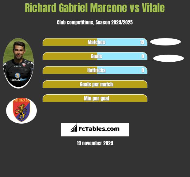 Richard Gabriel Marcone vs Vitale h2h player stats