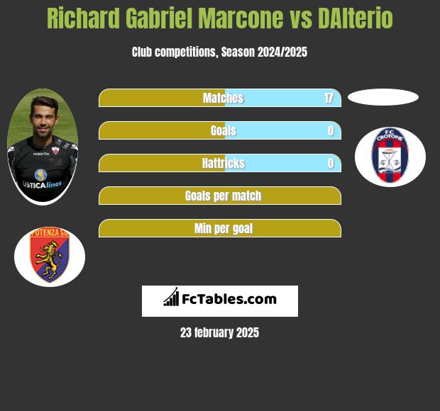 Richard Gabriel Marcone vs DAlterio h2h player stats