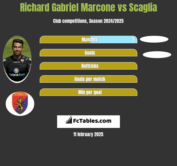 Richard Gabriel Marcone vs Scaglia h2h player stats