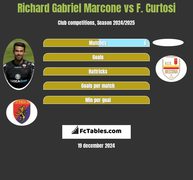 Richard Gabriel Marcone vs F. Curtosi h2h player stats