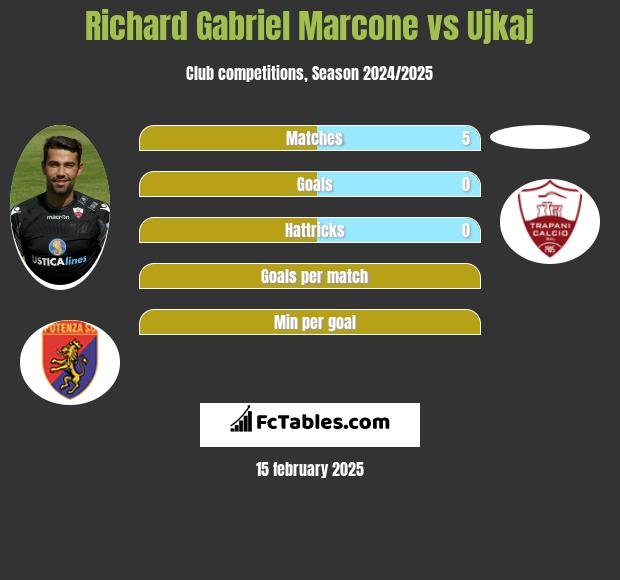 Richard Gabriel Marcone vs Ujkaj h2h player stats