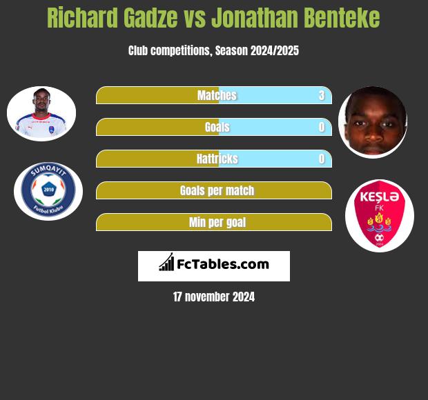 Richard Gadze vs Jonathan Benteke h2h player stats