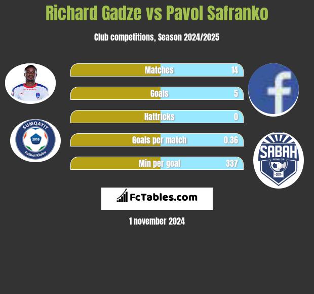 Richard Gadze vs Pavol Safranko h2h player stats