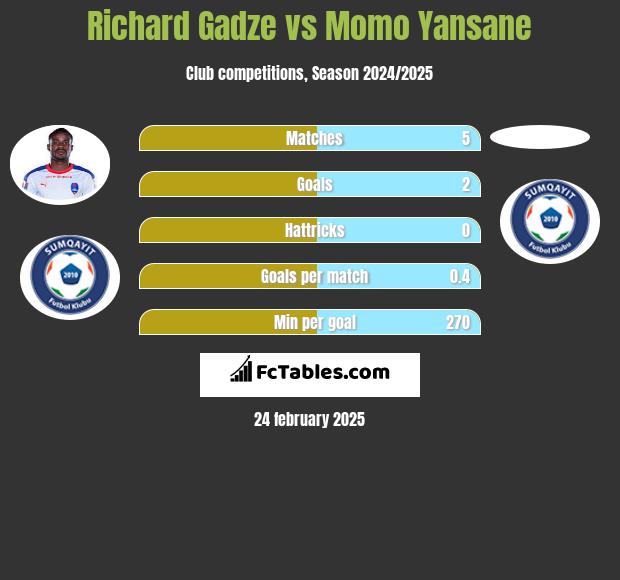 Richard Gadze vs Momo Yansane h2h player stats