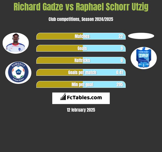 Richard Gadze vs Raphael Schorr Utzig h2h player stats