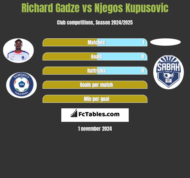 Richard Gadze vs Njegos Kupusovic h2h player stats