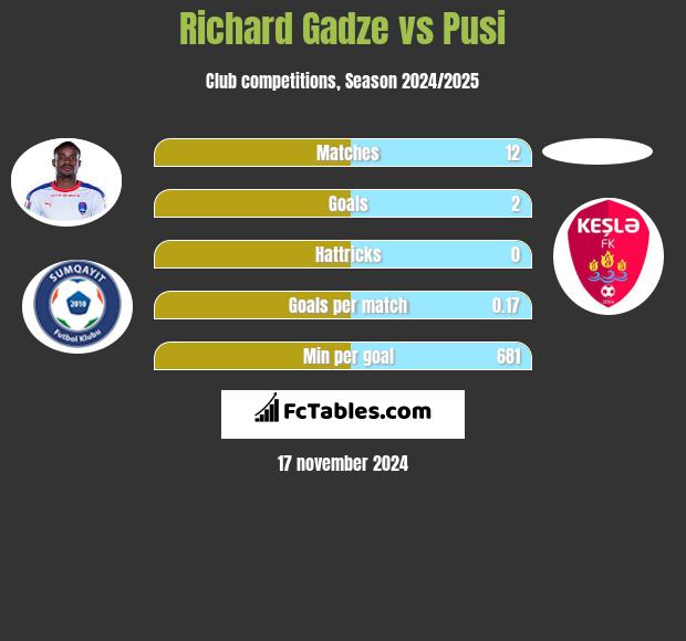 Richard Gadze vs Pusi h2h player stats