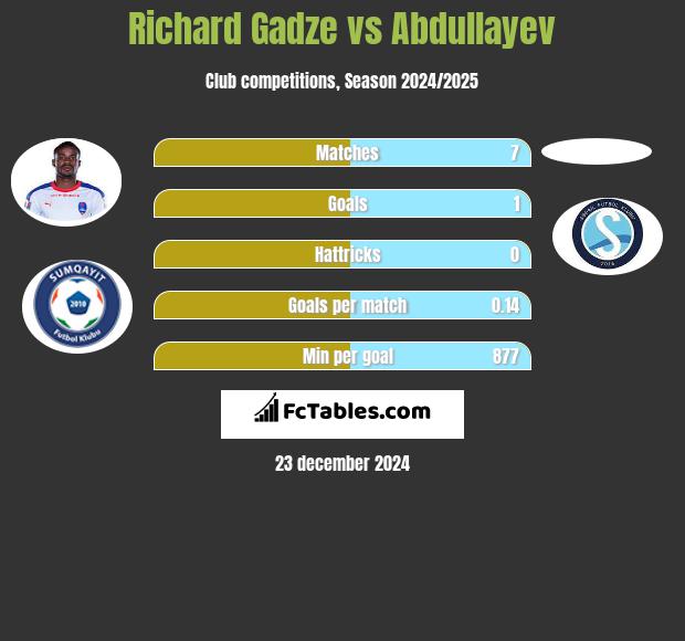 Richard Gadze vs Abdullayev h2h player stats