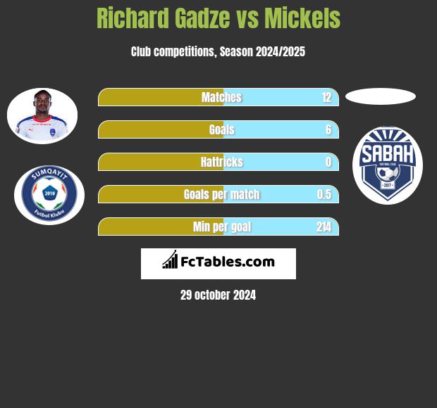 Richard Gadze vs Mickels h2h player stats