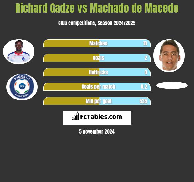 Richard Gadze vs Machado de Macedo h2h player stats