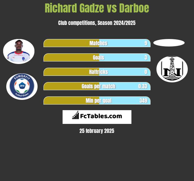 Richard Gadze vs Darboe h2h player stats