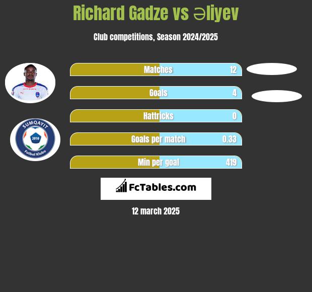 Richard Gadze vs Əliyev h2h player stats