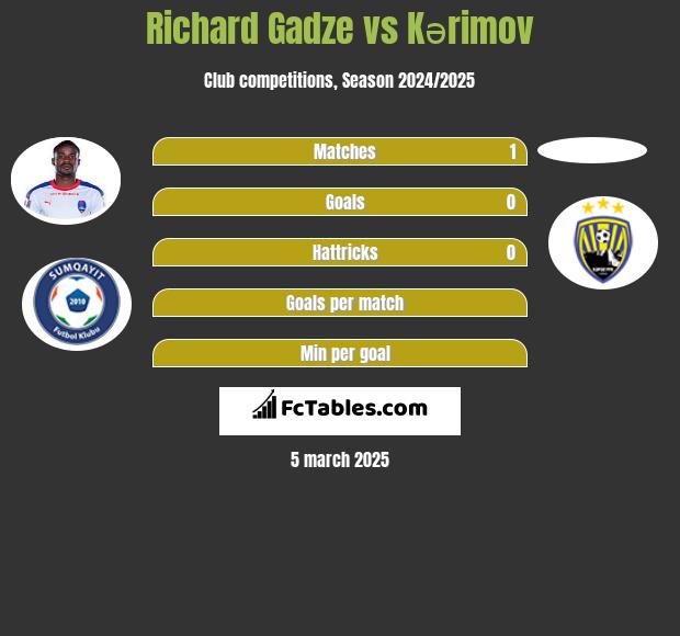 Richard Gadze vs Kərimov h2h player stats