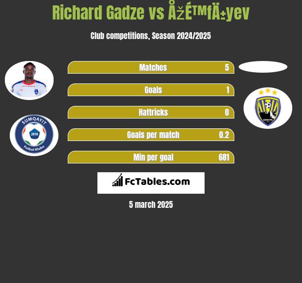 Richard Gadze vs ÅžÉ™fÄ±yev h2h player stats