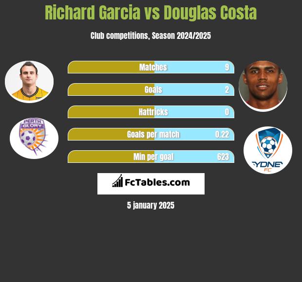 Richard Garcia vs Douglas Costa h2h player stats