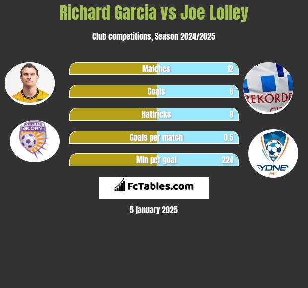 Richard Garcia vs Joe Lolley h2h player stats