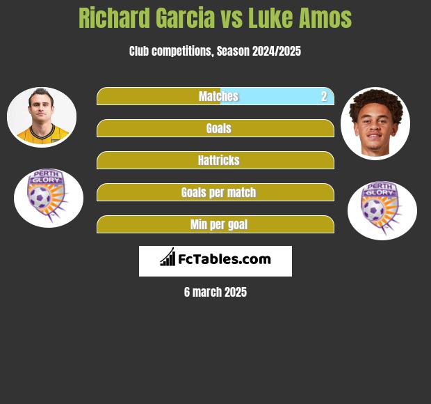 Richard Garcia vs Luke Amos h2h player stats