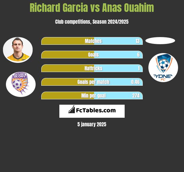 Richard Garcia vs Anas Ouahim h2h player stats