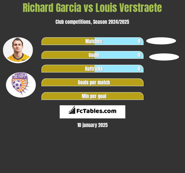 Richard Garcia vs Louis Verstraete h2h player stats