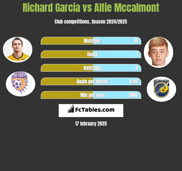 Richard Garcia vs Alfie Mccalmont h2h player stats